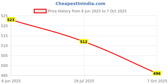flipkart.com vah Picture Light Wall Lamp With Bulb vah Price History Graph from 6 Jun 2025 to 7 Oct 2025