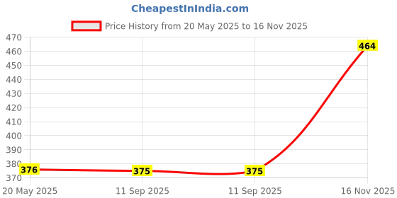 flipkart.com vah Wallchiere Wall Lamp With Bulb vah Price History Graph from 20 May 2025 to 16 Nov 2025