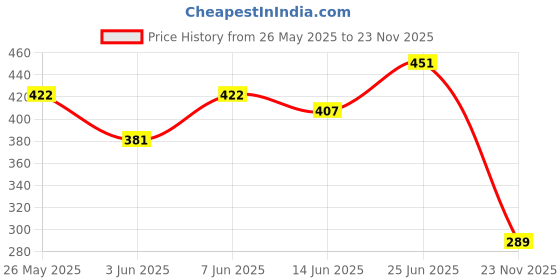 flipkart.com vah Wood Wall Photo Frame vah Price History Graph from 26 May 2025 to 23 Nov 2025