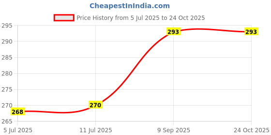 flipkart.com vah Wooden Rectangular White Table Photo Frame for Home Décor 40 inch Normal Photo Frame vah Price History Graph from 5 Jul 2025 to 23 Oct 2025