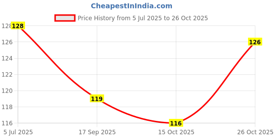 flipkart.com mna Vahan Durghatna Yantra For Safety Copper Yantra mna Price History Graph from 5 Jul 2025 to 26 Oct 2025