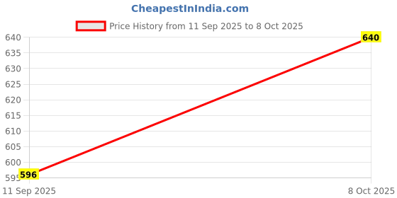 flipkart.com vahdam 300 ml Steel Flask vahdam Price History Graph from 11 Sep 2025 to 8 Oct 2025