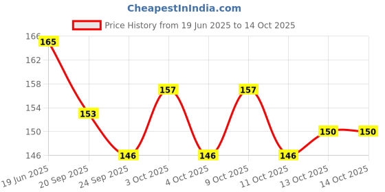 flipkart.com vahissh life inc 4 No's of Elastic Nylon Bungee Cord Cables, Luggage Tying Rope with Hooks Multicolor vahissh life inc Price History Graph from 19 Jun 2025 to 14 Oct 2025