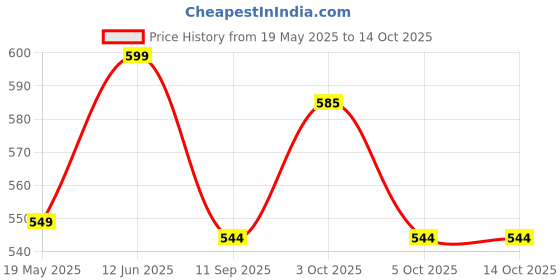 flipkart.com vahissh life inc Dual Head Lamp Relay, Wire with Socket Combo vahissh life inc Price History Graph from 19 May 2025 to 14 Oct 2025