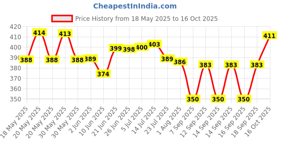 flipkart.com vahni paneer fool Seed vahni Price History Graph from 18 May 2025 to 16 Oct 2025