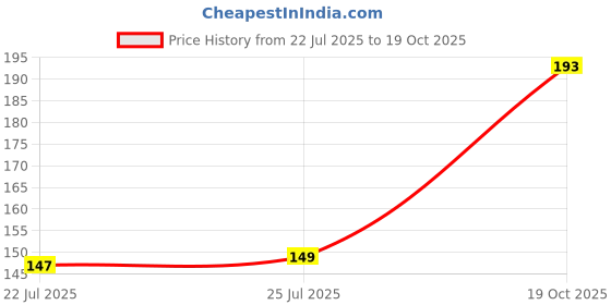 flipkart.com vahni paneer fool Seed vahni Price History Graph from 22 Jul 2025 to 19 Oct 2025