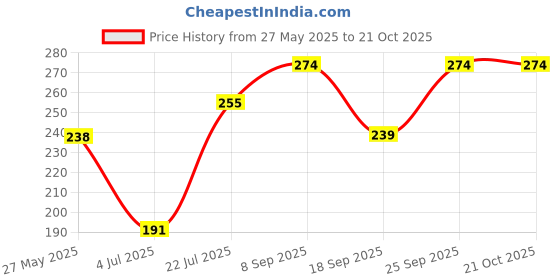 flipkart.com vahni Paneer Phool,paneer dodi , 500 gm Seed (500 gm) Seed vahni Price History Graph from 27 May 2025 to 20 Oct 2025