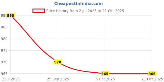 flipkart.com vahson Pack of 2 Pure Cotton Printed Lounge Pants Combo of 2 Women Pyjama vahson Price History Graph from 2 Jul 2025 to 20 Oct 2025