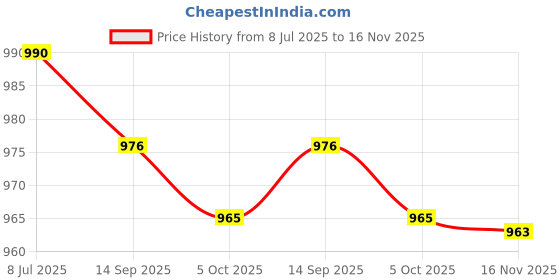 flipkart.com vahson Pack of 2 Pure Cotton Printed Lounge Pants Combo of 2 Women Pyjama vahson Price History Graph from 8 Jul 2025 to 16 Nov 2025
