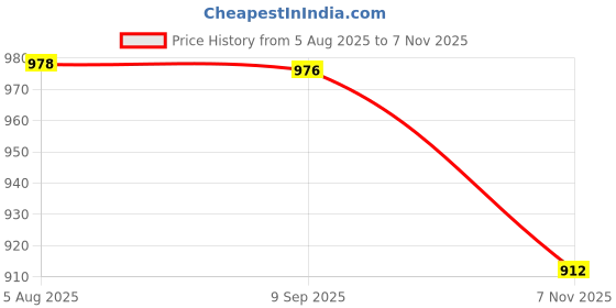 flipkart.com vahson Pack of 2 Pure Cotton Printed Lounge Pants Combo of 2 Women Pyjama vahson Price History Graph from 5 Aug 2025 to 7 Nov 2025