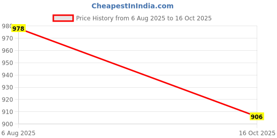 flipkart.com vahson Pack of 2 Pure Cotton Printed Lounge Pants Combo of 2 Women Pyjama vahson Price History Graph from 6 Aug 2025 to 16 Oct 2025