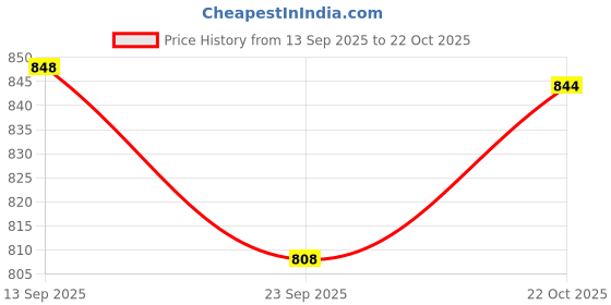 flipkart.com vahvaa 18" Wooden Stand Hoop with 15Items Embroidery Materials Kit (Beginners Kit) vahvaa Price History Graph from 13 Sep 2025 to 22 Oct 2025
