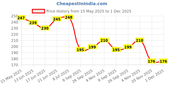 flipkart.com vai Scratch Car Body Filler Putty Grey-200 gms,1 putty knife and 320 Grit sandpaper Car Body Filler Putty vai Price History Graph from 15 May 2025 to 30 Nov 2025