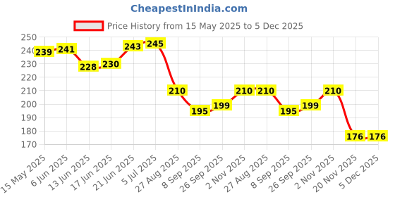 flipkart.com vai Scratch filler putty Grey-200 gms, Putty knife 1 & 320 Grit sandpaper Car Body Filler Putty vai Price History Graph from 15 May 2025 to 5 Dec 2025