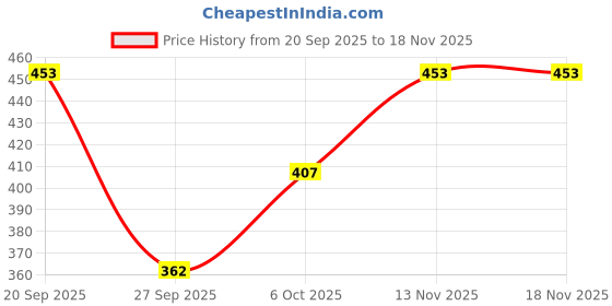 flipkart.com vaia Printed Women Swim-dress Maroon Swimsuit vaia Price History Graph from 20 Sep 2025 to 18 Nov 2025