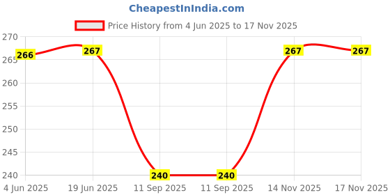 flipkart.com vaia Self Design Women Red Swimsuit vaia Price History Graph from 4 Jun 2025 to 17 Nov 2025