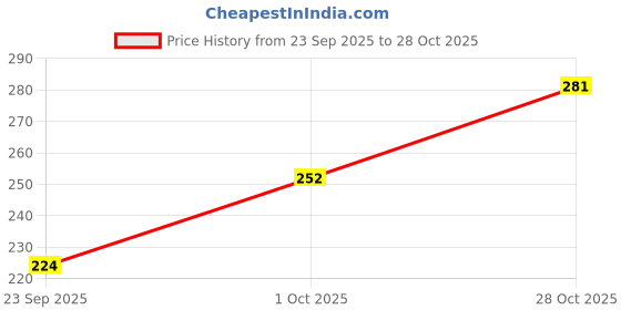 flipkart.com vaia Self Design Women Swim-dress Maroon Swimsuit vaia Price History Graph from 23 Sep 2025 to 28 Oct 2025