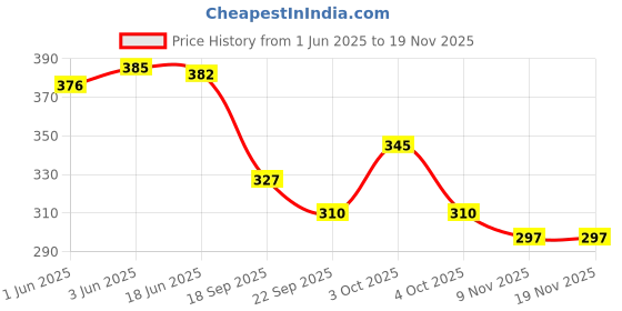 flipkart.com vaib Medium 30 L Laptop Backpack Black Casual Backpack For School|College & Office WaterProof Backpack vaib Price History Graph from 1 Jun 2025 to 18 Nov 2025