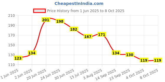 flipkart.com vaibhav CRS 3x3x3 Speed Cube vaibhav Price History Graph from 1 Jun 2025 to 7 Oct 2025