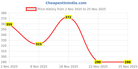 flipkart.com vaibhav enterprises 3920 Box Strapping Roll Manual Crimper vaibhav enterprises Price History Graph from 2 Nov 2025 to 25 Nov 2025