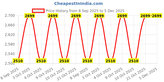 flipkart.com vaibhav enterprises Kids Game Plastic Hot Rebound Wheel AutoTrack Set 360 with Light Music vaibhav enterprises Price History Graph from 8 Sep 2025 to 5 Dec 2025