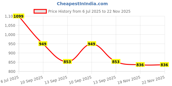 flipkart.com Vaibhav Enterprises Mini Printer Portable Wireless Inkless Thermal Printer Bluetooth Receipt Printer Pocket Printer Price History Graph from 6 Jul 2025 to 22 Nov 2025