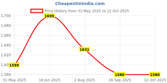 flipkart.com vaibhav Modern Kitchen Set with 4 Compartments, Musical and Lights(Big Size) vaibhav Price History Graph from 31 May 2025 to 11 Oct 2025