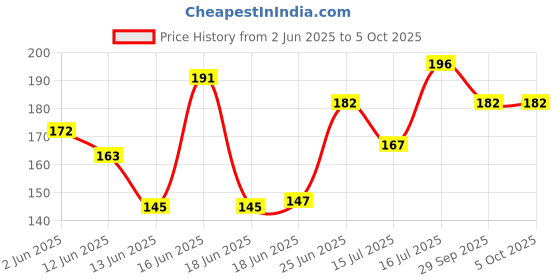 flipkart.com vaibhav ooth Speed P Cube Toy 1 Pieces vaibhav Price History Graph from 2 Jun 2025 to 5 Oct 2025