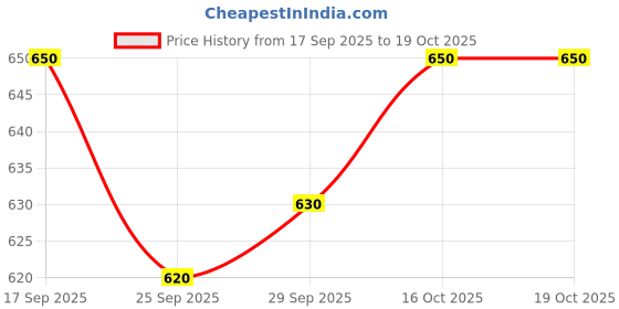 flipkart.com vaibhavlaxmi sarees Net Embroidered Red Women Dupatta vaibhavlaxmi sarees Price History Graph from 17 Sep 2025 to 19 Oct 2025
