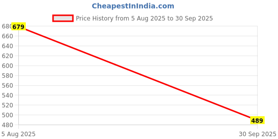 flipkart.com vaibhu Embroidered Kurta, Trouser/Pant & Dupatta Set vaibhu Price History Graph from 5 Aug 2025 to 30 Sep 2025