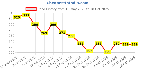 flipkart.com vaidehee enterprise Women Shapewear vaidehee enterprise Price History Graph from 15 May 2025 to 17 Oct 2025
