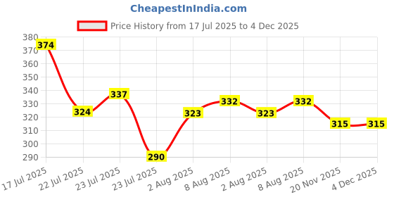 flipkart.com vaidehee enterprise Women Shapewear vaidehee enterprise Price History Graph from 17 Jul 2025 to 3 Dec 2025