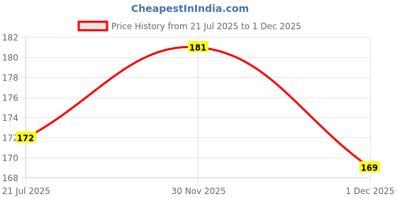 flipkart.com vaidehi Chiffon Solid Yellow Women Dupatta vaidehi Price History Graph from 21 Jul 2025 to 30 Nov 2025