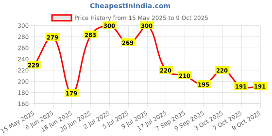 flipkart.com vaidehicreation 2 PCS Activated Carbon Water Faucet, Tap Filter for Drinking Water Tap Mount Tap Mount Water Filter vaidehicreation Price History Graph from 15 May 2025 to 9 Oct 2025