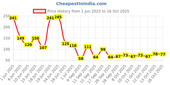 flipkart.com vaidehicreation Carbon Tap Water Filter for Kitchen and Bathroom Faucet Tap Mount Water Filter vaidehicreation Price History Graph from 1 Jun 2025 to 16 Oct 2025