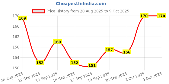 flipkart.com Vaidik Elements VE-WallBox-4Pack Mobile Holder Price History Graph from 20 Aug 2025 to 9 Oct 2025