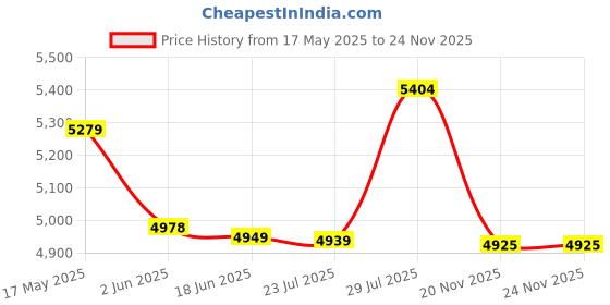 flipkart.com vaidik mathani VM-M-XX Butter Maker Churn vaidik mathani Price History Graph from 17 May 2025 to 22 Nov 2025