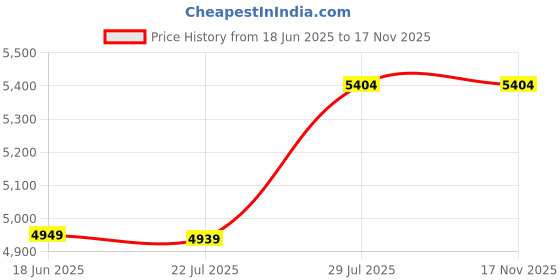 flipkart.com vaidik mathni VM-M-KR Butter Maker Churn vaidik mathni Price History Graph from 18 Jun 2025 to 16 Nov 2025