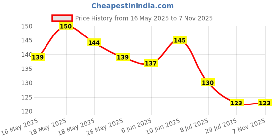 flipkart.com vaidika 87 cm kitchen sticker tiles adhesive removable Marble sheet stickers for walls of home Glow in the Dark Sticker vaidika Price History Graph from 16 May 2025 to 7 Nov 2025