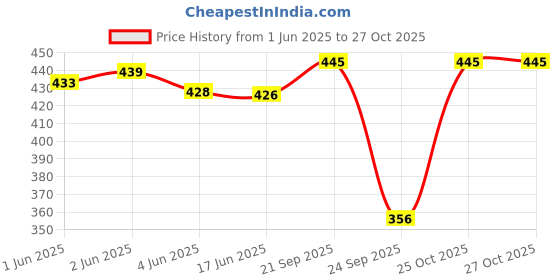 flipkart.com vaidiki Printed Rayon Women Harem Pants vaidiki Price History Graph from 1 Jun 2025 to 26 Oct 2025