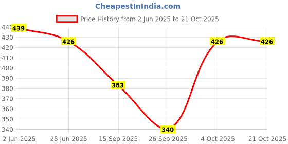 flipkart.com vaidiki Printed Rayon Women Harem Pants vaidiki Price History Graph from 2 Jun 2025 to 20 Oct 2025