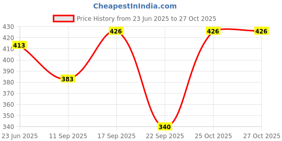flipkart.com vaidiki Printed Rayon Women Harem Pants vaidiki Price History Graph from 23 Jun 2025 to 27 Oct 2025