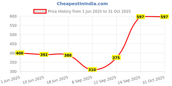 flipkart.com vaidiki Pure Cotton Solid Women ["Beige"] Salwar vaidiki Price History Graph from 1 Jun 2025 to 31 Oct 2025