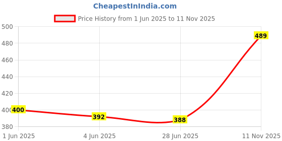 flipkart.com vaidiki Pure Cotton Solid Women ["Dark Blue","Black"] Salwar vaidiki Price History Graph from 1 Jun 2025 to 11 Nov 2025