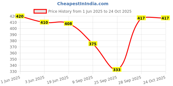 flipkart.com vaidiki Solid Rayon Women Harem Pants vaidiki Price History Graph from 1 Jun 2025 to 23 Oct 2025