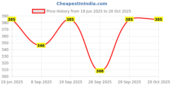 flipkart.com vaidiki Solid Rayon Women Harem Pants vaidiki Price History Graph from 19 Jun 2025 to 20 Oct 2025