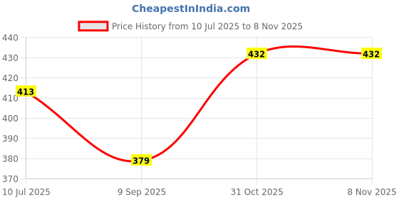 flipkart.com vaidiki Solid Rayon Women Harem Pants vaidiki Price History Graph from 10 Jul 2025 to 3 Nov 2025