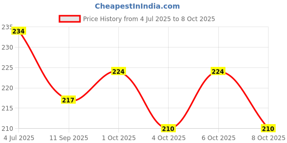flipkart.com vaidue 120 pcs 12 Color Wooden Dominos Blocks Set Building Block Tile Game (Multi) vaidue Price History Graph from 4 Jul 2025 to 8 Oct 2025