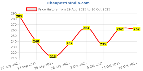 flipkart.com vaiedehee enterprise Women Shapewear vaiedehee enterprise Price History Graph from 29 Aug 2025 to 16 Oct 2025
