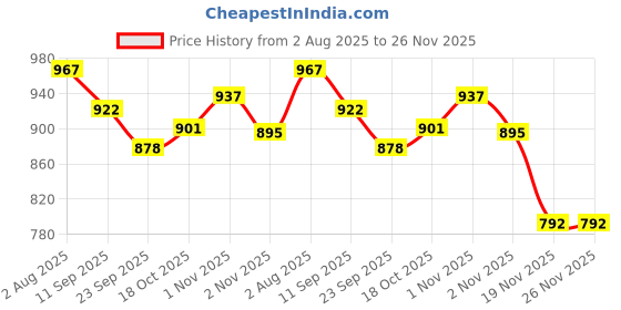 flipkart.com vaimee Tawa for Dosa (10 Inch) Tawa 25.4 cm diameter vaimee Price History Graph from 2 Aug 2025 to 26 Nov 2025